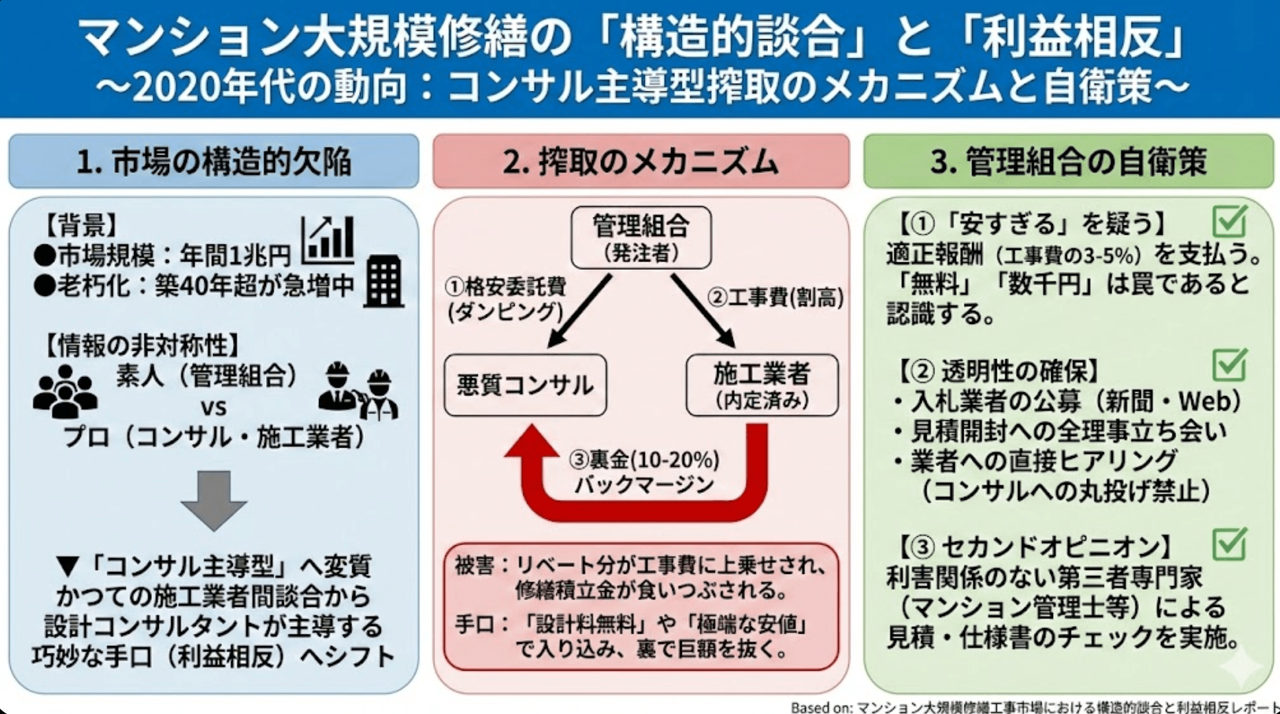 大規模修繕の裏側:コンサル主導型談合で積立金が消える仕組みと防衛策