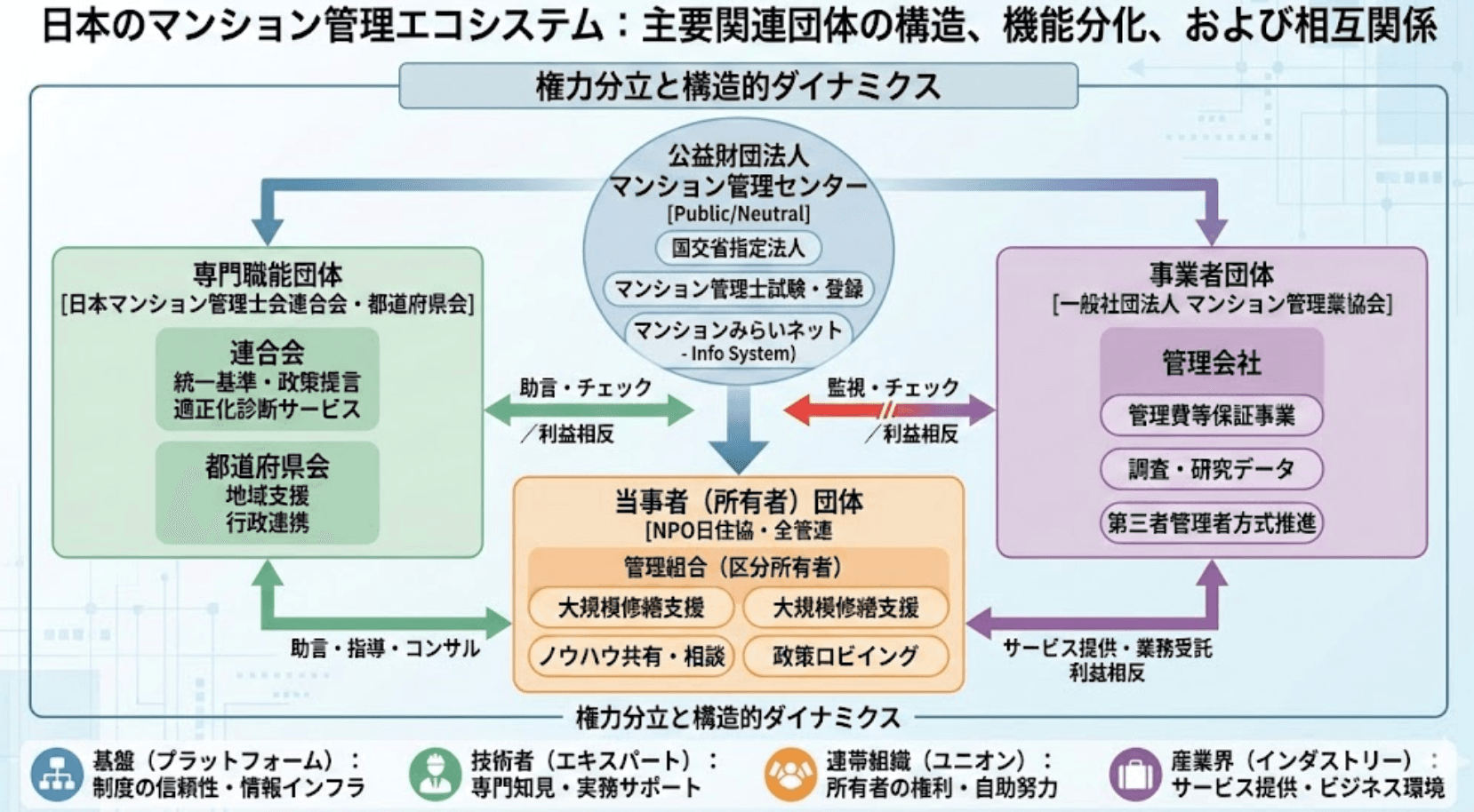 マンション管理の「4大団体」徹底比較:あなたの味方は誰?