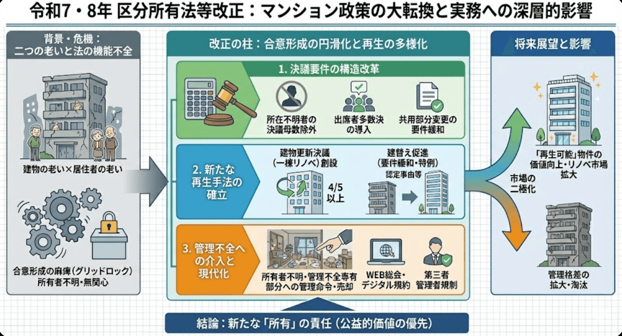 【2026年4月施行】区分所有法が大改正!マンション管理の常識が変わる5つのポイント