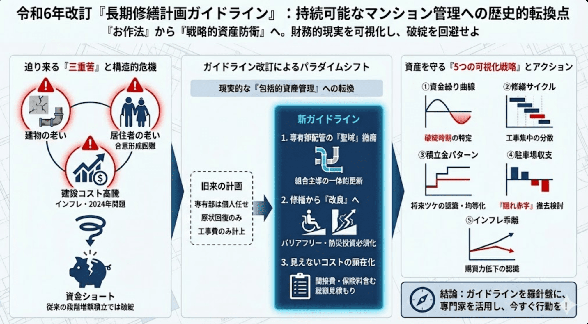 【令和6年改訂】長期修繕計画ガイドラインが変わった!管理組合が今すぐ確認すべき3つのポイント