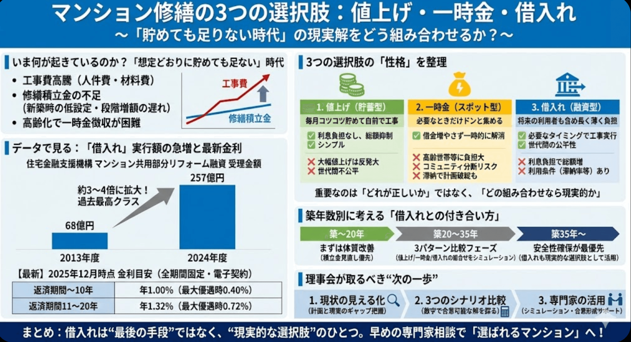 【値上げ・一時金・借入れ】マンション修繕の3つの選択肢をどう組み合わせるか?