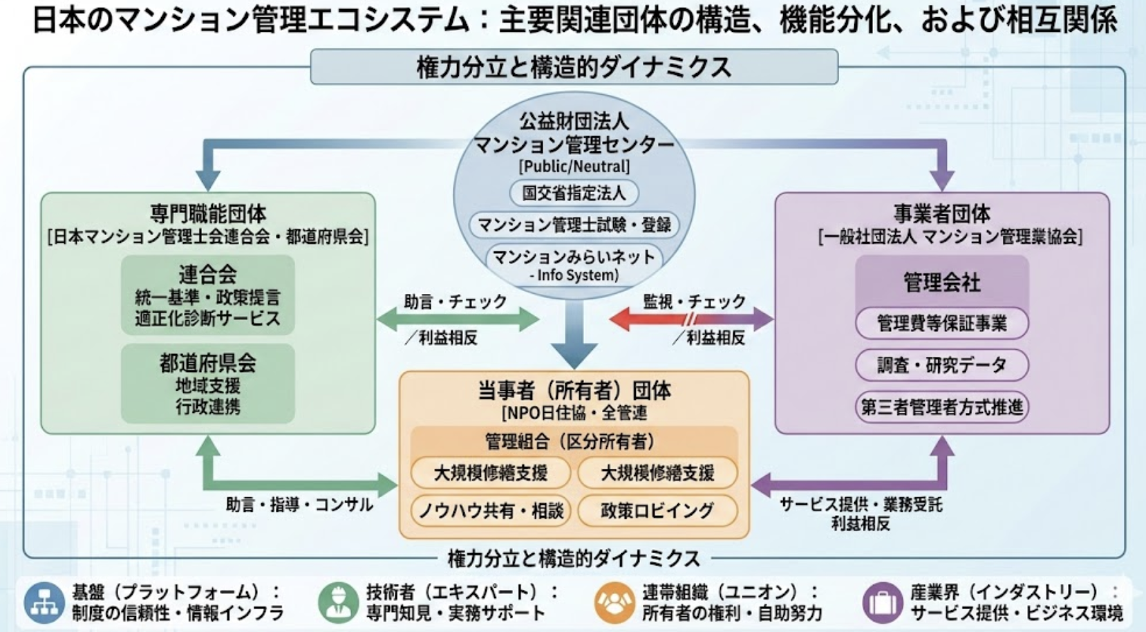 マンション管理関連団体の相関図